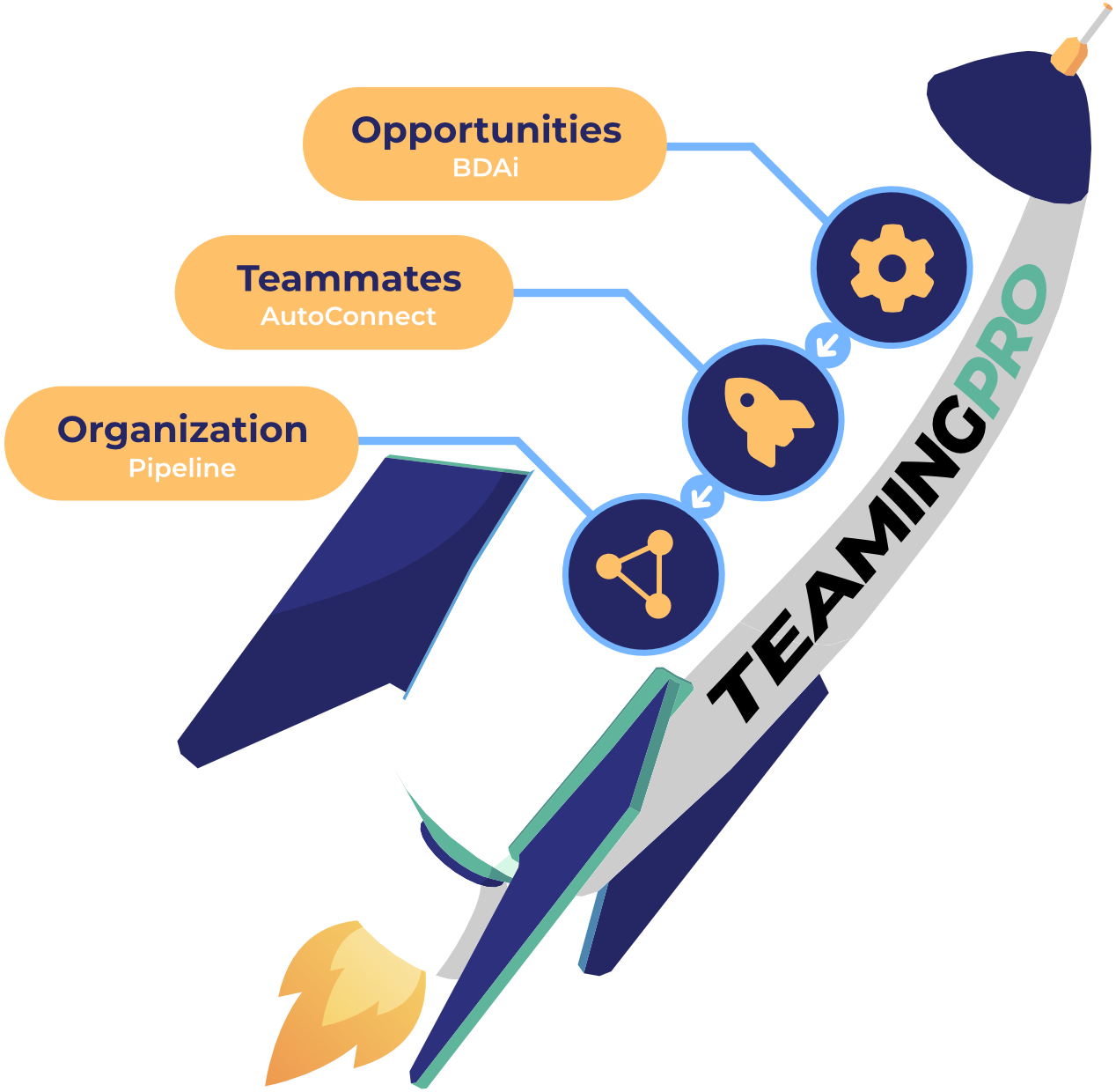 B2b discovery marketing and connections platform for all small businesses